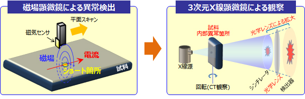 解析フロー　磁場顕微鏡による異常検出のあとX線CTによる観察