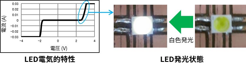 LED電気的特性とLED発光状態