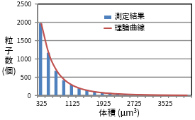 蛍光体の体積　ヒストグラム