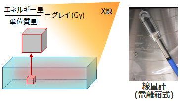 X線量の測定概略図・線量計(電離箱式)