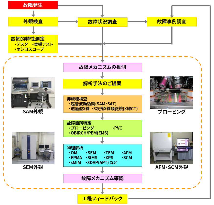 半導体故障解析の手順