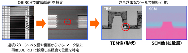 OBIRCHで故障箇所を特定し、連続パターンやベタ膜、裏面からでも、マーク後に再度、OBIRCHで観察し高精度で位置を特定する。TEM・SCM・AESなど、さまざまなツールで解析が可能。