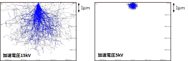 試料内への電子の侵入深さをモンテカルロシミュレーション