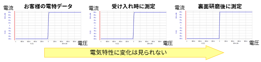 お客様の電特データ、受け入れ時に測定、裏面研磨後に測定、電気特性に変化は見られない