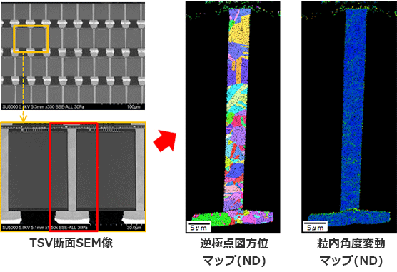 TSVに埋め込まれたCuの応力