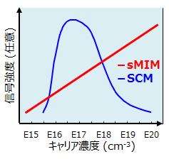 sMIM信号と濃度の関係図