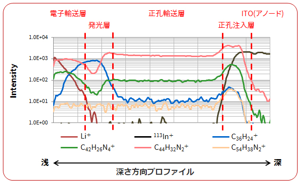 深さ方向プロファイル