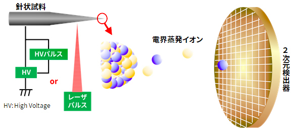 3次元アトムプローブの原理図