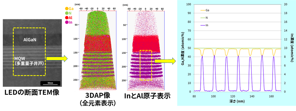 LEDデバイスの微細構造評価