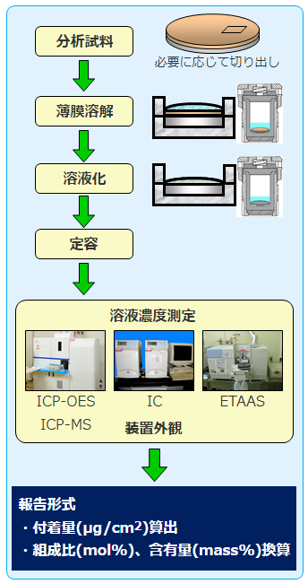 分析フロー