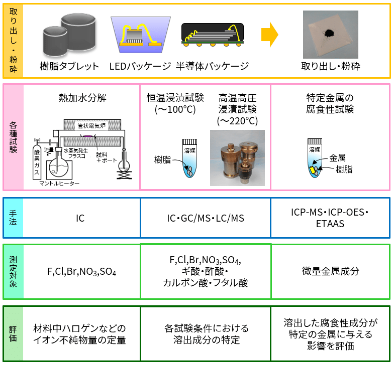 半導体用封止樹脂中の腐食性成分分析の各種試験例