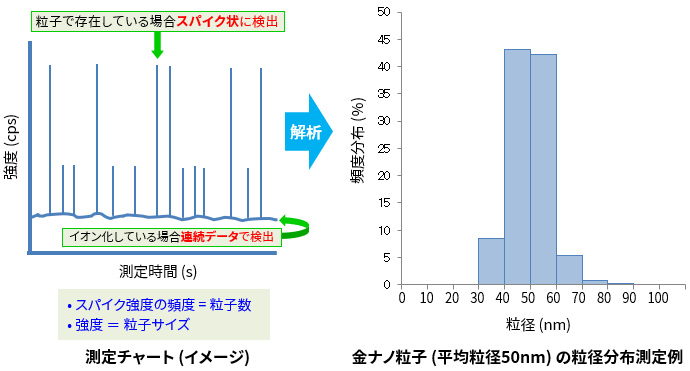 測定チャート(イメージ)と金ナノ粒子(平均粒径50nm)の粒径分布測定例