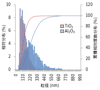 SP-ICP-MSによる粒径分布測定結果