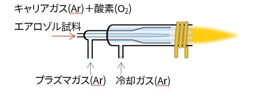 ICP質量分析装置(ICP-MS)