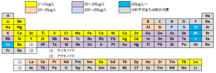 定量下限値および同時に測定可能な元素
