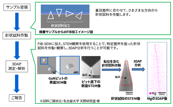 3DAP分析の流れ