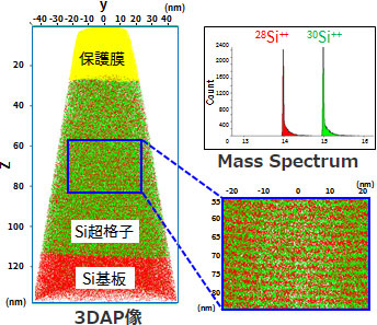 Si超格子の深さ方向高分解能解析(3DAP像、Mass Spectrum)