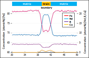 粒界相付近における微量元素の濃度プロファイル