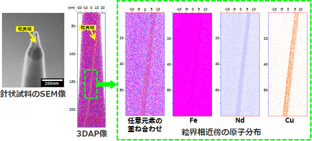 針状試料のSEM像、3DAP像、粒界相近傍の原子分布