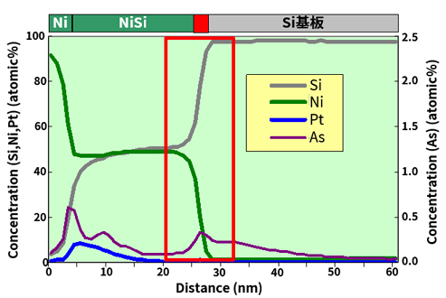 深さ方向濃度プロファイル