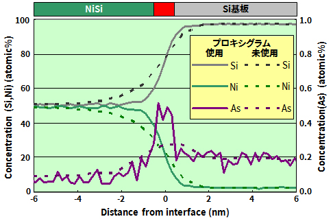 シリサイド/Si基板界面からのプロキシグラム