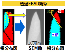 α相/γ相境界を狙ったアトムプローブ用針状試料作製過程(透過EBSD観察)