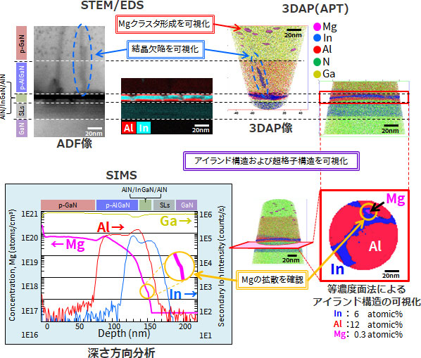 STEM/EDS、SIMSおよび3DAP分析結果