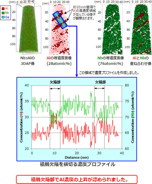 Nb3Alの積層欠陥の3DAP分析