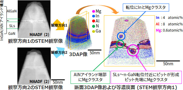 STEM観察像と断面3DAP像および等濃度面