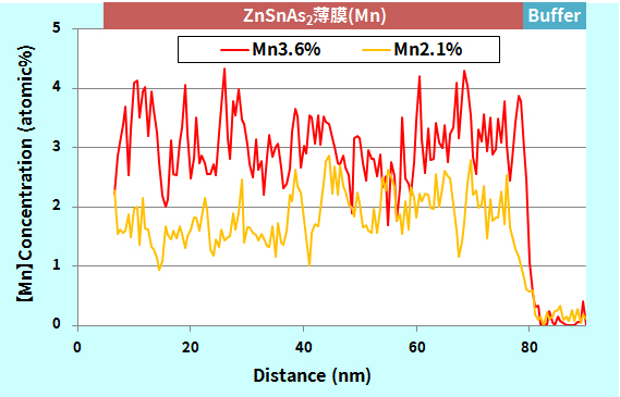 ZnSnAs2薄膜中Mnの深さ方向濃度プロファイル