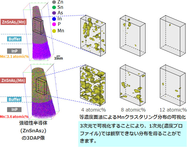 強磁性半導体(ZnSnAs2)の3DAP像と等濃度面法によるMnクラスタリング分布の可視化