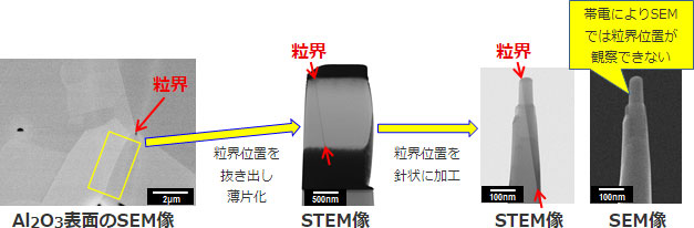 FIBとSTEMを組み合わせた針状試料作製