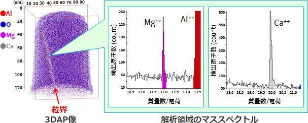 3DAP像と解析領域のマススペクトル