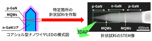 ナノワイヤLED