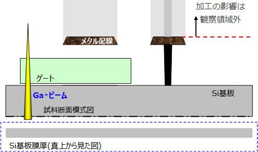 裏面側からの加工の場合