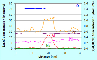 粒界付近における微量元素の濃度プロファイル