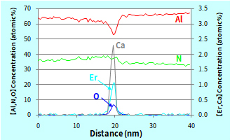 粒界付近における微量元素の濃度プロファイル