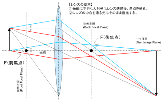 レンズの作用