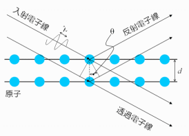 結晶中の原子と電子線