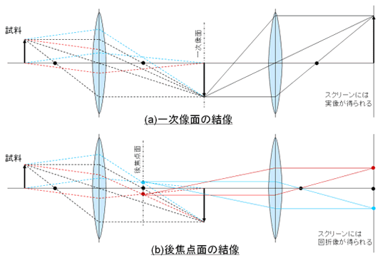 レンズを2枚使った場合