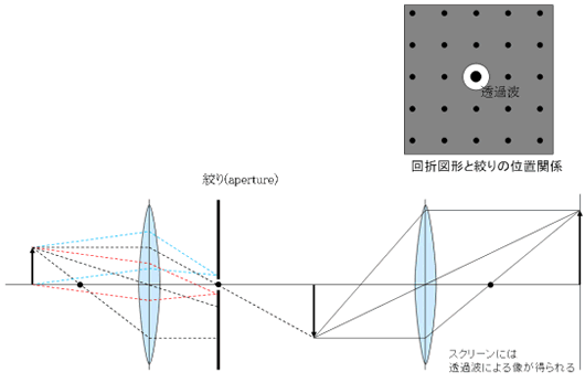 明視野観察の回折パターンと絞りの関係