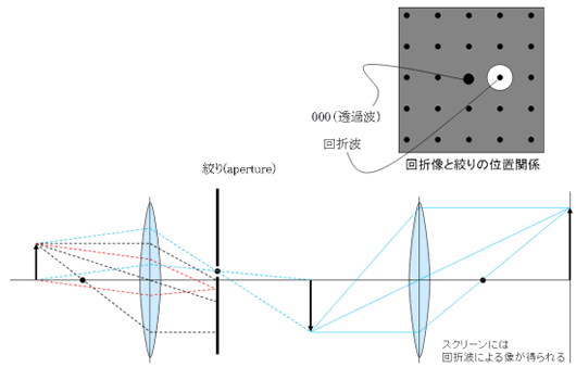 暗視野観察の回折パターンと絞りの関