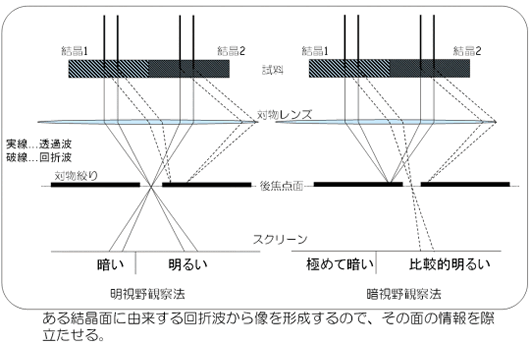 明視野と暗視野でのコントラストの関係