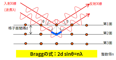 XRDの原理