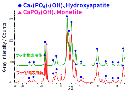 フッ化物応用前後での吸収性合成ハイドロキシアパタイト顆粒の回折パターン比較
