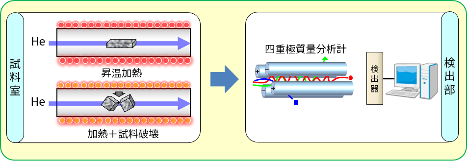 TPD/MS概略図