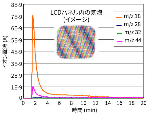 気泡破壊時の発生ガスプロファイル