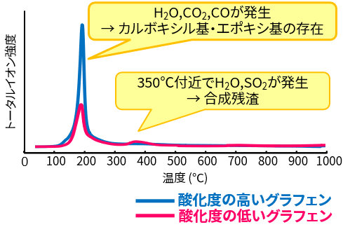 酸化グラフェンの発生ガスプロファイル