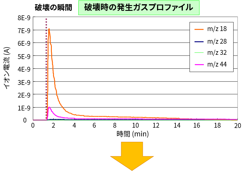 破壊時の発生ガスプロファイル