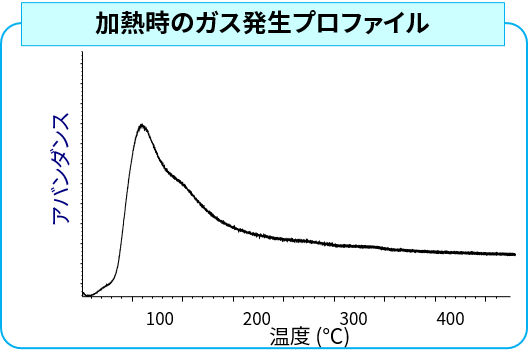 加熱時のガス発生プロファイル